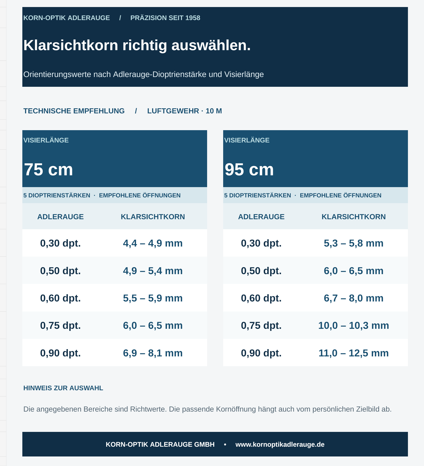 Empfehlungstabelle: Klarsichtkornöffnungen für 75 und 95 cm Visierlänge, nach Adlerauge-Dioptrienstärke. Alle Einzelwerte sind darunter als barrierefreie Texttabelle vorhanden.
